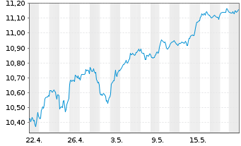 Chart BNP Par.Easy-S&P 500 ESG U.ETF - 1 Monat