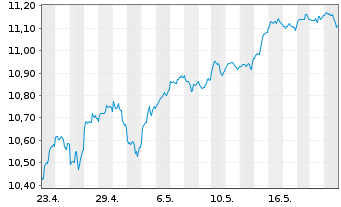 Chart BNP Par.Easy-S&P 500 ESG U.ETF - 1 Month