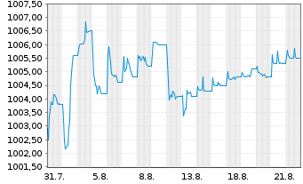 Chart iShs III-iShs AAA CLO Act.ETF Reg.Shs EUR Dis. oN - 1 Monat