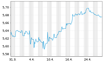 Chart Vanguard Fds-V ESG EUR C.B ETF Acc. - 1 mois