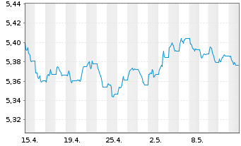 Chart Vanguard Fds-V ESG EUR C.B ETF Acc. - 1 mois