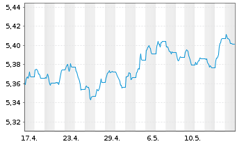 Chart Vanguard Fds-V ESG EUR C.B ETF Acc. - 1 Month