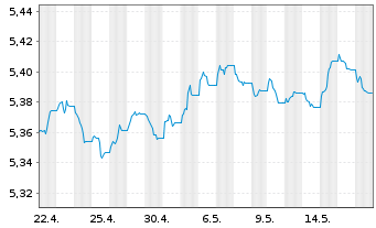 Chart Vanguard Fds-V ESG EUR C.B ETF Acc. - 1 Monat