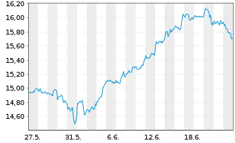 Chart AXA IM ETF-IM NASDAQ 100 ETF USD - 1 Month