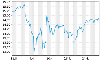 Chart AXA IM ETF-IM NASDAQ 100 ETF USD - 1 Monat