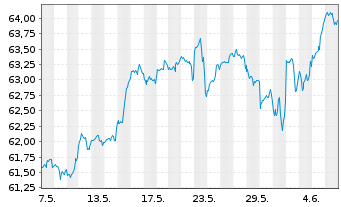 Chart InvescoMI S&P500 ESG ETF - 1 mois