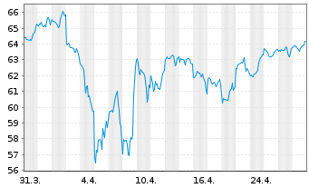 Chart InvescoMI S&P500 ESG ETF - 1 Month