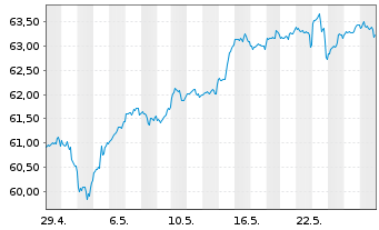 Chart InvescoMI S&P500 ESG ETF - 1 Month