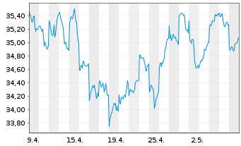 Chart JPM ICAV-Japan REI Eq(ESG)UETF EUR Hgd - 1 Month