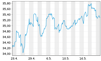 Chart JPM ICAV-Japan REI Eq(ESG)UETF EUR Hgd - 1 Month
