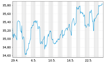 Chart JPM ICAV-Japan REI Eq(ESG)UETF EUR Hgd - 1 Monat