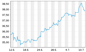 Chart JPM ICAV-Japan REI Eq(ESG)UETF EUR Hgd - 1 mois