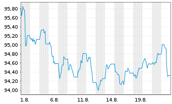Chart iShs iB.De.29 T.DL.U.E Reg.Shs () USD Acc. oN - 1 Monat
