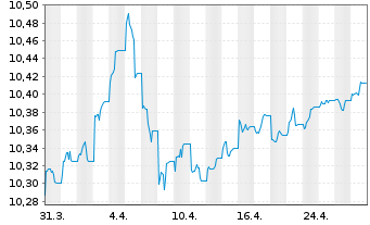 Chart HGF-G.G.B.I. ETFCHEURDLA USD - 1 mois