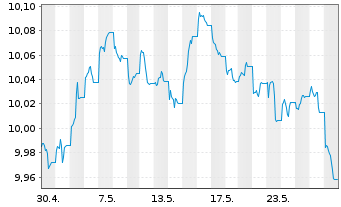 Chart HGF-G.G.B.I. ETFCHEURDLA USD - 1 mois