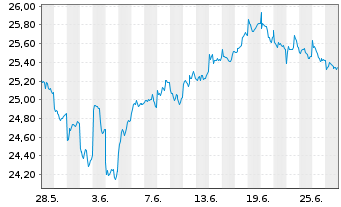 Chart FT ICAV-Fr.MSCI EM PAC U.ETF / USD - 1 Monat