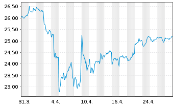 Chart FT ICAV-Fr.MSCI EM PAC U.ETF / USD - 1 mois