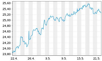 Chart FT ICAV-Fr.MSCI EM PAC U.ETF / USD - 1 Month