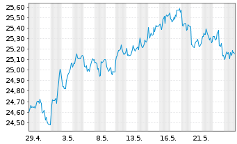 Chart FT ICAV-Fr.MSCI EM PAC U.ETF / USD - 1 mois