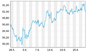 Chart HSBC MSCI WORLD UCITS ETF Hgd EUR - 1 Month