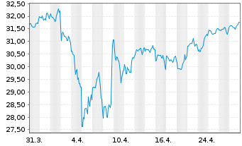 Chart HSBC MSCI WORLD UCITS ETF Hgd EUR - 1 Month