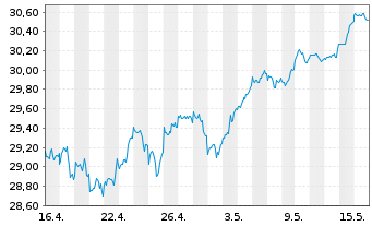Chart HSBC MSCI WORLD UCITS ETF Hgd EUR - 1 Monat