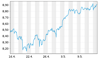 Chart Lgl Gnrl ETF-L&G Opcl Tec.Phot - 1 Month