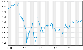 Chart Am.ETF ICAV-A.MS.USA E.C.N.Z.A - 1 mois