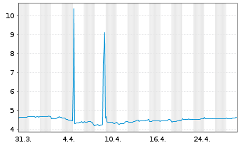 Chart RIZE-Glbl sust.INFRASTRUCTURE USD - 1 Monat