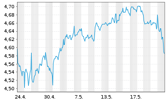 Chart RIZE-Glbl sust.INFRASTRUCTURE USD - 1 Monat