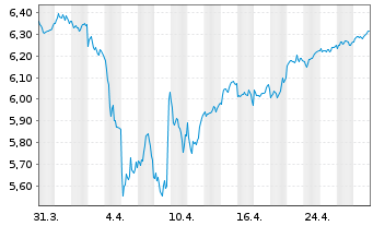 Chart Vngrd Fds-Vn ESG Dv.Er.Al ETF - 1 mois