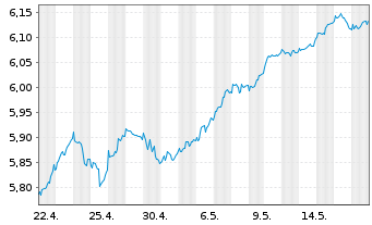 Chart Vngrd Fds-Vn ESG Dv.Er.Al ETF - 1 Month