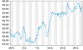 Chart Xtr.IE)Xtr.India Gov.Bd ETF USD - 1 Monat