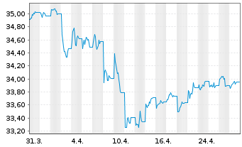 Chart Xtr.IE)Xtr.India Gov.Bd ETF USD - 1 Monat