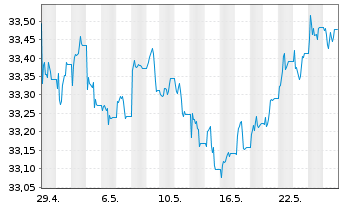 Chart Xtr.IE)Xtr.India Gov.Bd ETF USD - 1 mois