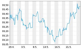 Chart Xtr.IE)Xtr.India Gov.Bd ETF USD - 1 Monat