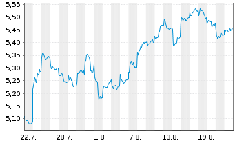 Chart iShs IV-iShs MSCI Japan SRI Reg.Shs EUR Acc. oN - 1 Monat