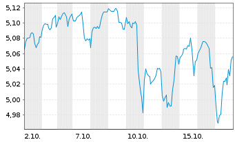 Chart iShsIV-MSCI Wld ESG Enh.CTB UE - 1 Month