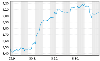 Chart Waystone-Bellevue Healthcare Reg.Shs USD Acc. oN - 1 Month