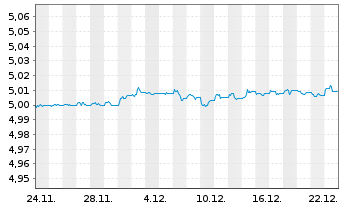 Chart iShs III-Flex.Inc.Bd Act.ETF Reg.Shs EUR Acc. oN - 1 Month