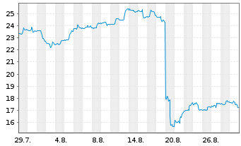 Chart James Hardie Industries PLC - 1 Month