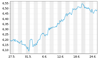 Chart iShs 3-iShs S&P 500 ESG ETF USD - 1 Month