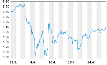 Chart iShs 3-iShs S&P 500 ESG ETF USD - 1 Month