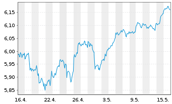 Chart iShs 3-iShs S&P 500 ESG ETF USD - 1 mois