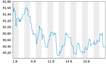 Chart iShs V-iShs iBds Dec34 T$C ETF Reg.Shs USD Acc. oN - 1 Monat