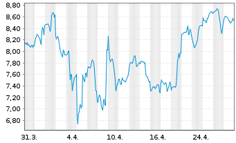 Chart iShs III-Blockchain Techno.ETF - 1 mois