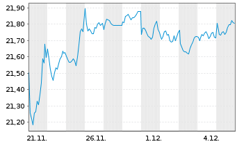 Chart JPM ETFs(I)-US Eq.Ac.Prem.Inc. Shs ETF EUR Dis. - 1 Month
