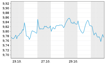 Chart GS ETF-Alp.enh.Eur.Eq.Act.ETF - 1 Monat