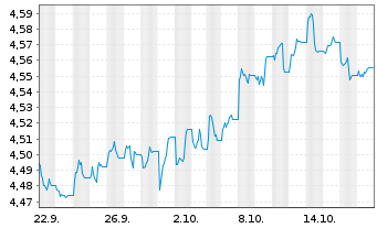 Chart iShs III-DL Cor.Bd Enh.Act.ETF Reg.Shs USD Acc. oN - 1 Month