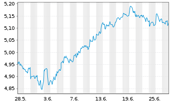 Chart IMII-MSCI US.ESG Cl.Par.Al.ETF - 1 Monat